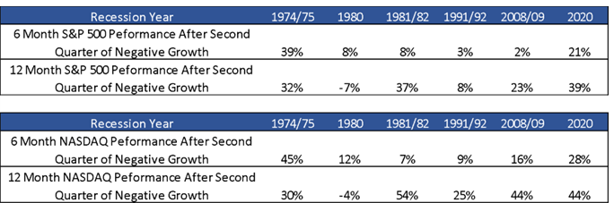 Over the past fifty years, on average the S&P 500 and NASDAQ gained +14% and +20% respectively in the six months after the US economy entered a recession. The average gains were significantly larger on a twelve month basis; +22% and 32% respectively.  Source: Bloomberg Market Data